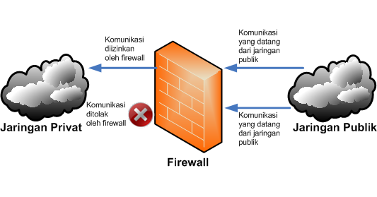 ilustrasi gambar mengenal firewall