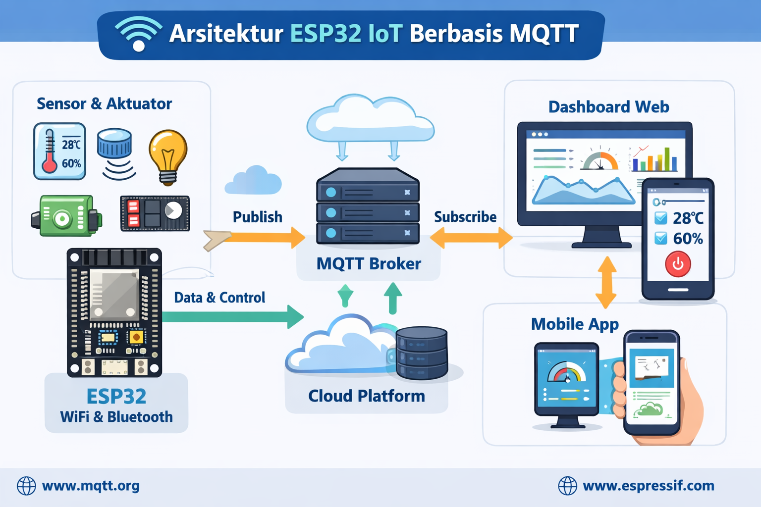 Arsitektur ESP32 IoT Berbasis MQTT